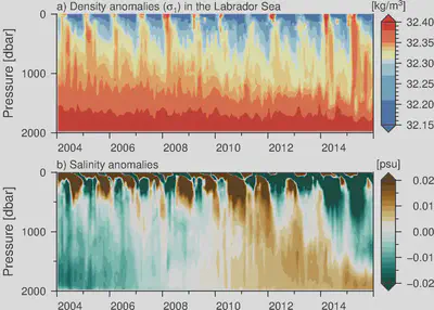 Density and salinity anomalies in the Labrador Sea (2004-2016) from Argo profiling floats.