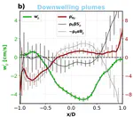 Turbulent Vertical Velocities in Labrador Sea Convection