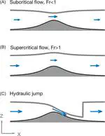 Topographic Eddies