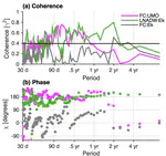 Compensation between meridional flow components  of the Atlantic MOC at  26°N