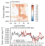 Coherent circulation changes in the Deep North Atlantic from 16°N and 26°N transport arrays