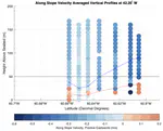 Autosub Long Range Derived Near Seabed Flow in the Western Flank of the Orkney Passage