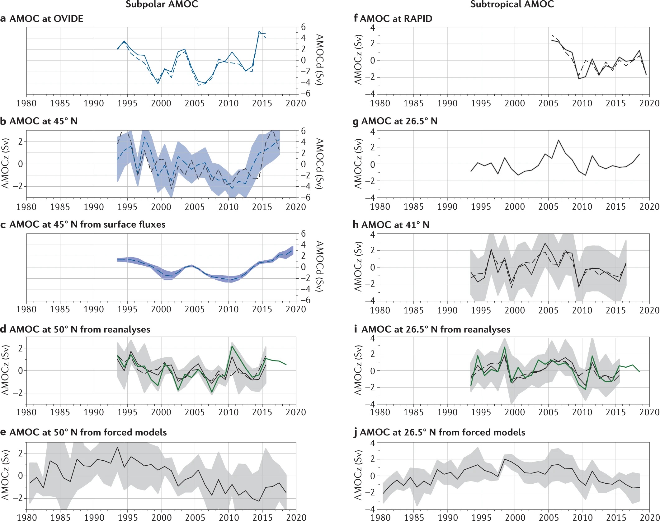 The evolution of the North Atlantic Meridional Overturning Circulation ...