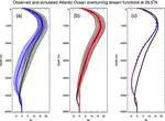 Atmosphere drives observed interannual variability of the Atlantic meridional overturning circulation at 26.5N