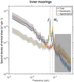 Observations of upper-ocean kinetic energy transfers between near-inertial internal waves and low-frequency dynamics