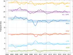 The North Atlantic Ocean is in a state of reduced overturning